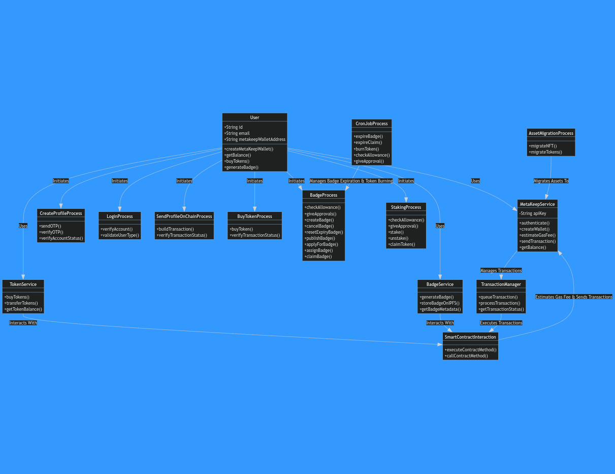 Metakeep Integration Process Flowchart